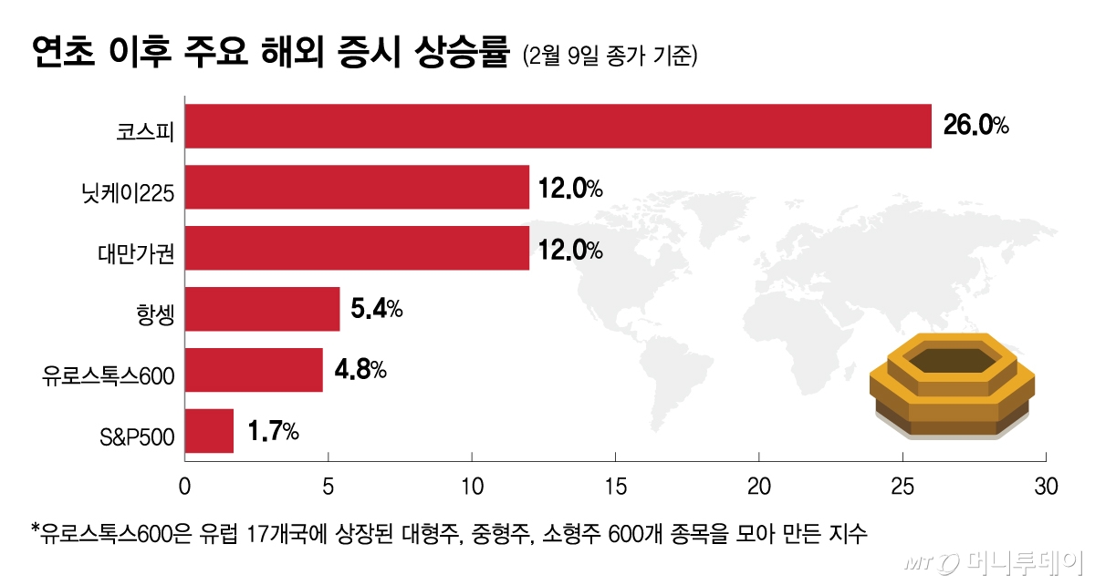코스피 올해만 26% 상승, 월가도 주목하는 중